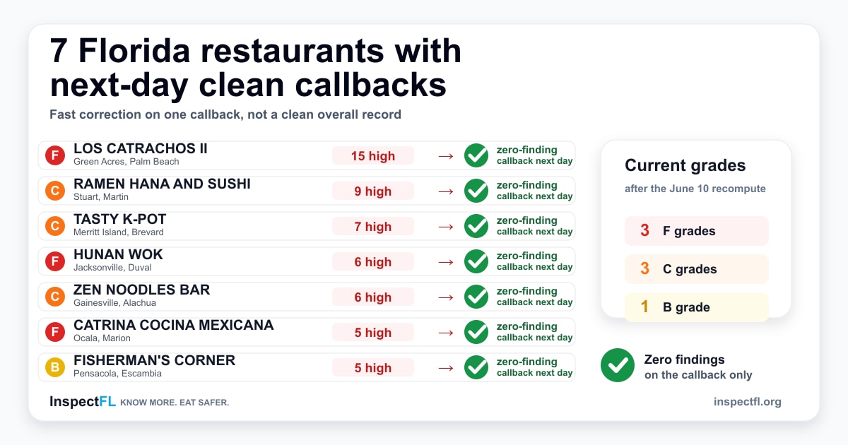 InspectFL infographic showing seven Florida restaurants that recorded a next-day clean callback with mostly rough current grades