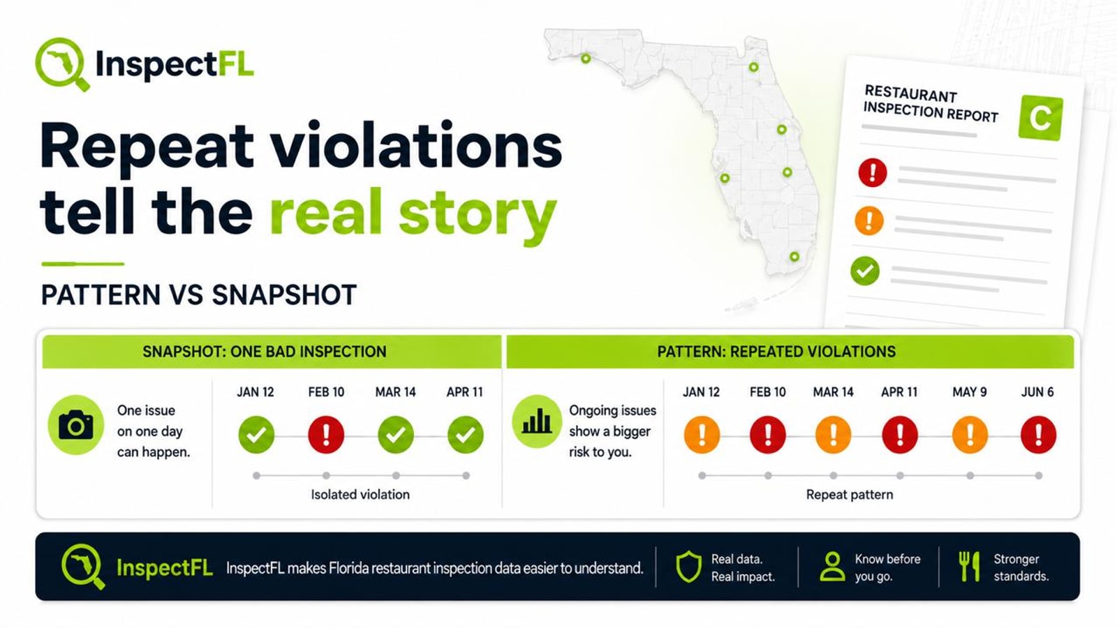 Inspection checklist and severity markers representing repeat Florida restaurant inspection violations